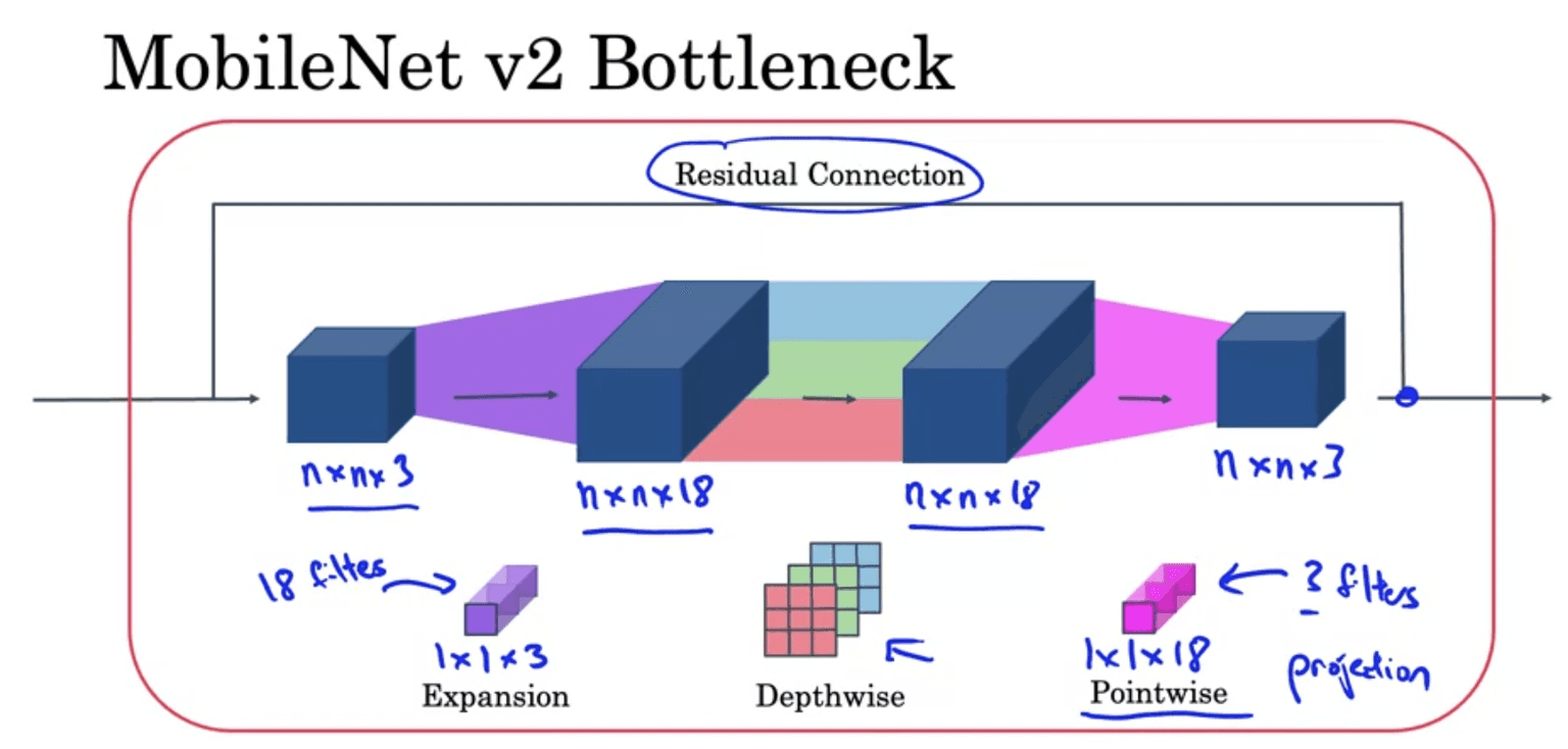 MobileNet v2 Bottleneck