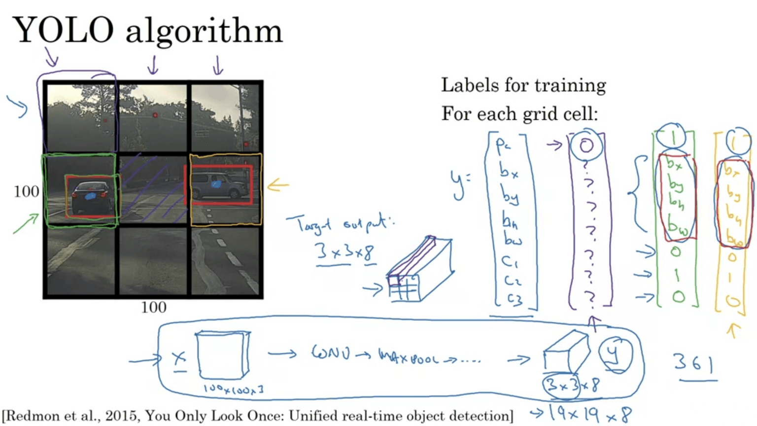 YOLO algorithm