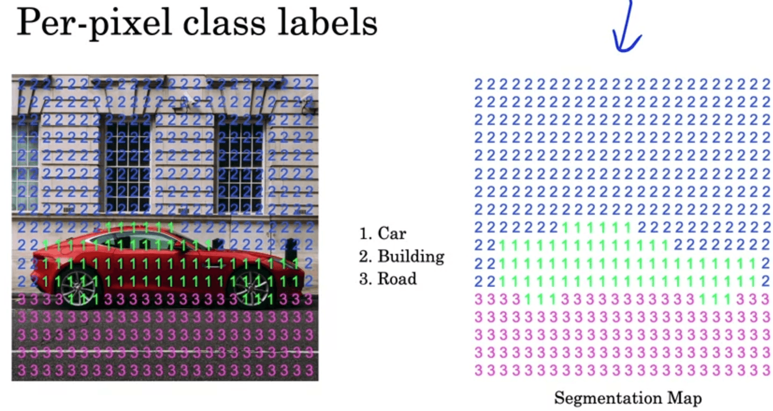 Per-pixel class labels