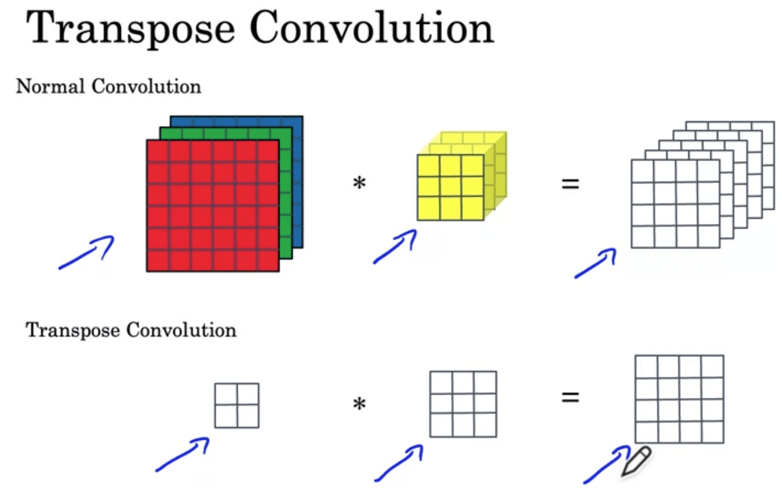 Transpose Convolution - 1